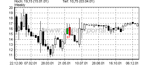 Beispiel Engulfing Pattern