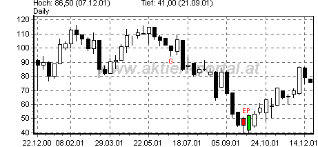 Beispiel Engulfing Pattern