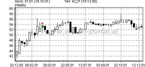 Beispiel Hanging Man