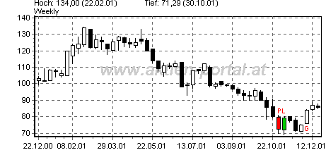 Beispiel Piercing Line