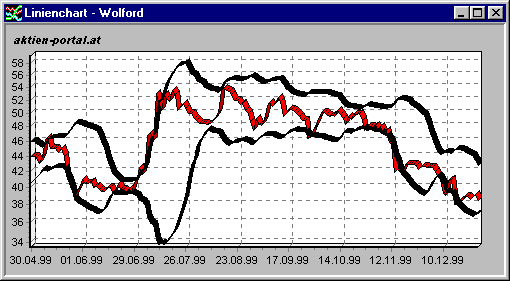 Beispiel Bollinger-Bänder