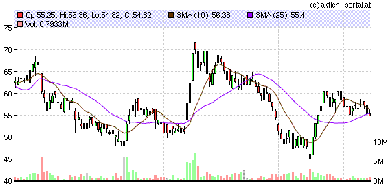 Beispiel Gleitende Durchschnitte