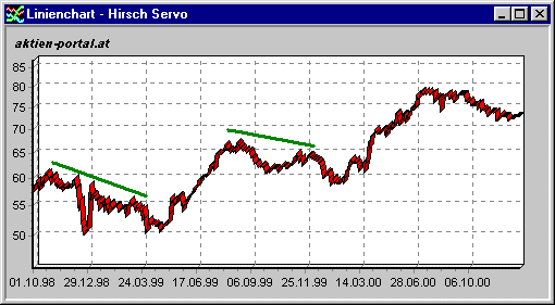 Beispiel Williams Accumulation / Distribution